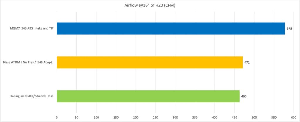 MGM7 IS48 ABS Flow Test Comparison