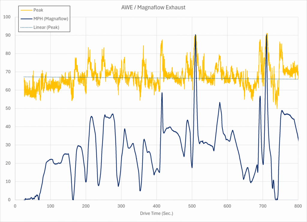 AWE/Magnaflow dB-A and Vehicle Speed over Time