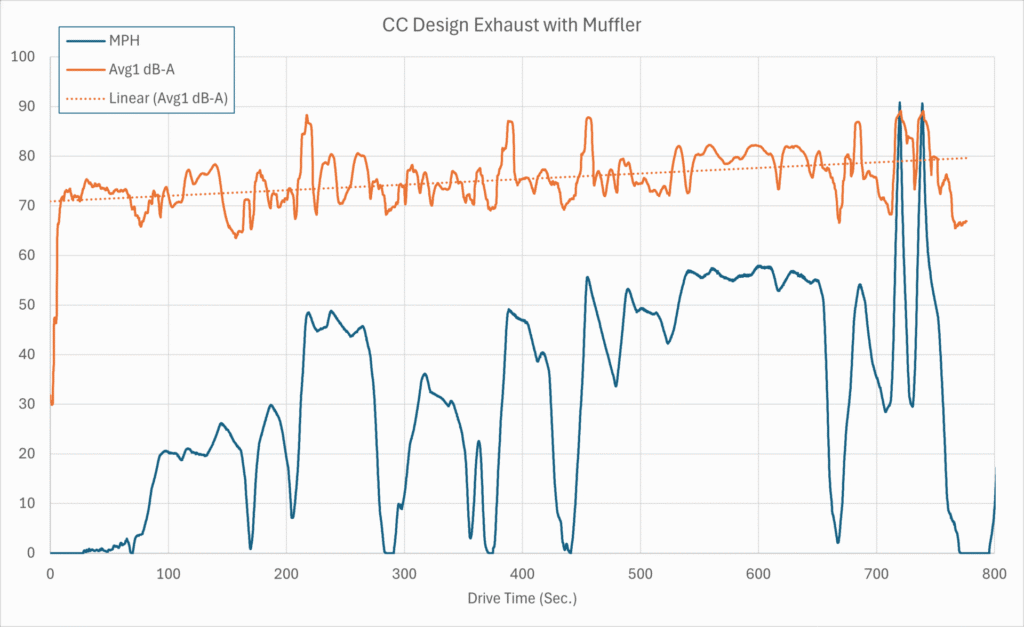 CC Design dB-A and Vehicle Speed over Time