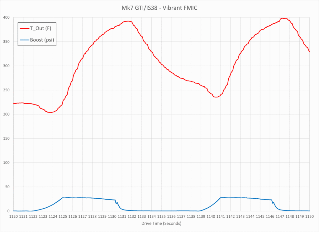 IHI IS38 - Compressor Outlet Temperature