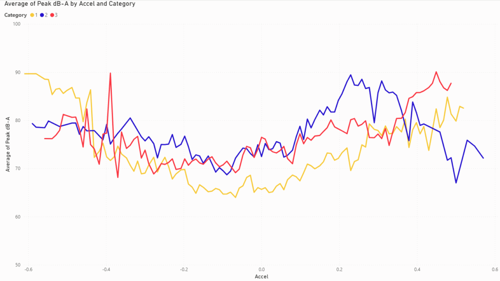 Average dB-A vs GTI Acceleration