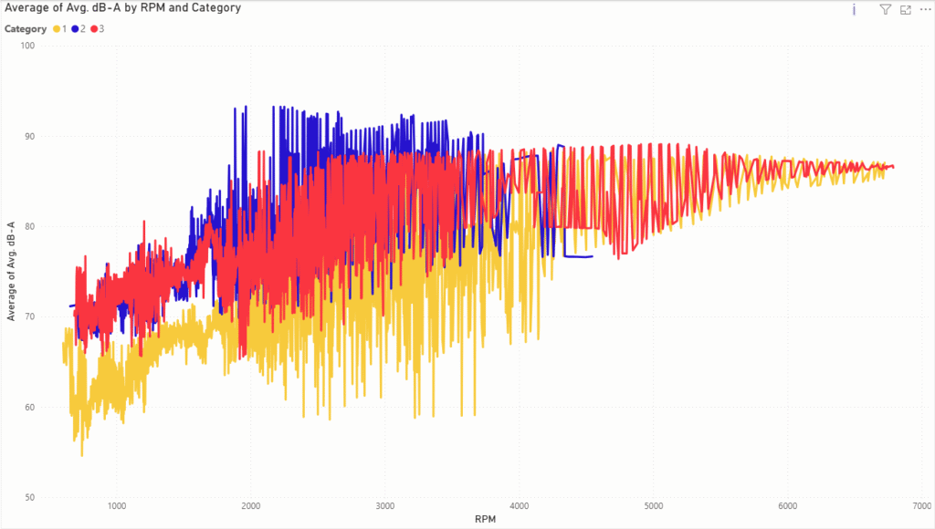 Average dB-A vs GTI Engine Speed