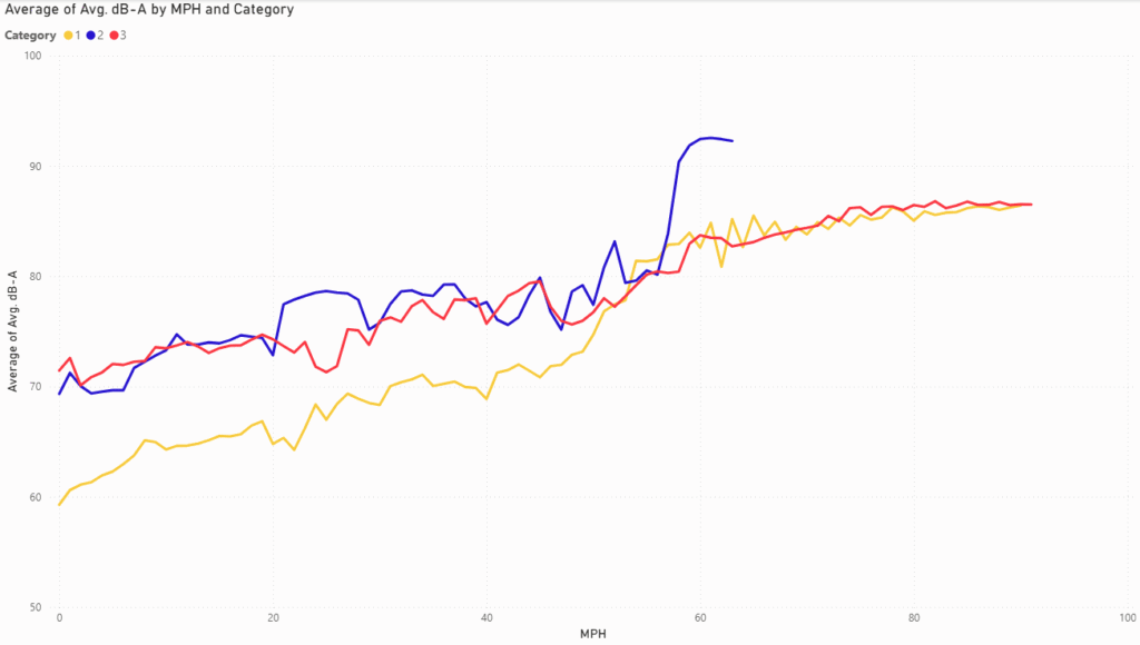 Average dB-A vs GTI Speed