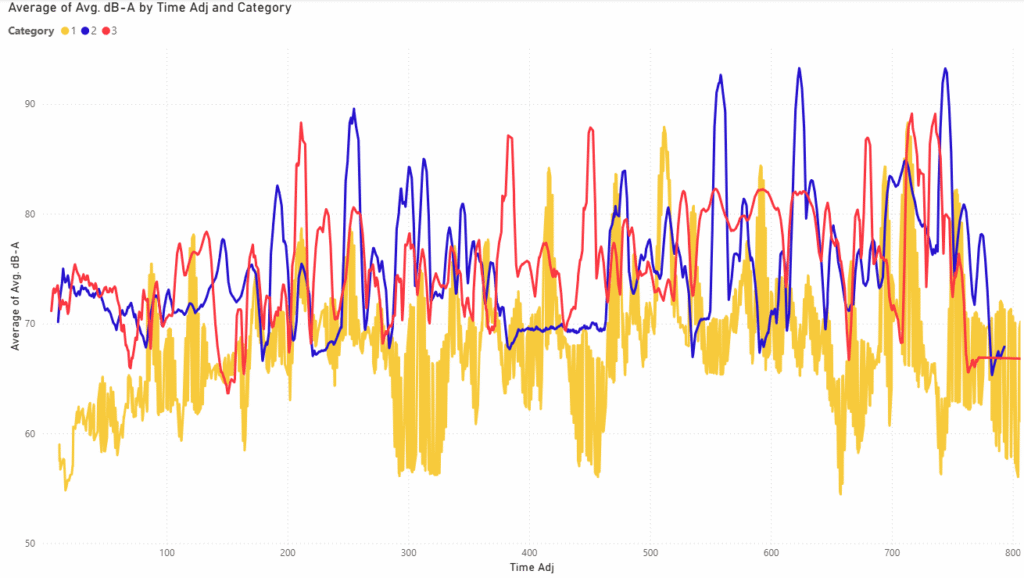 Average dB-A over Time - All Configurations