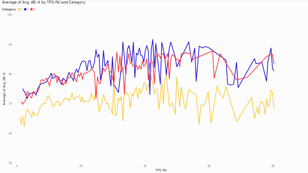 Average dB-A vs GTI Throttle Position (TPS)