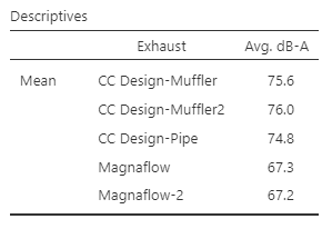 CC Design and AWE/Magnaflow Muffler - Mean "Average dB-A"