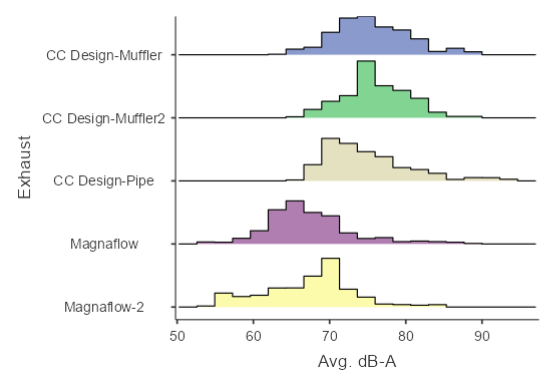 CC Design and AWE/Magnaflow Muffler - Average dB-A Histograms