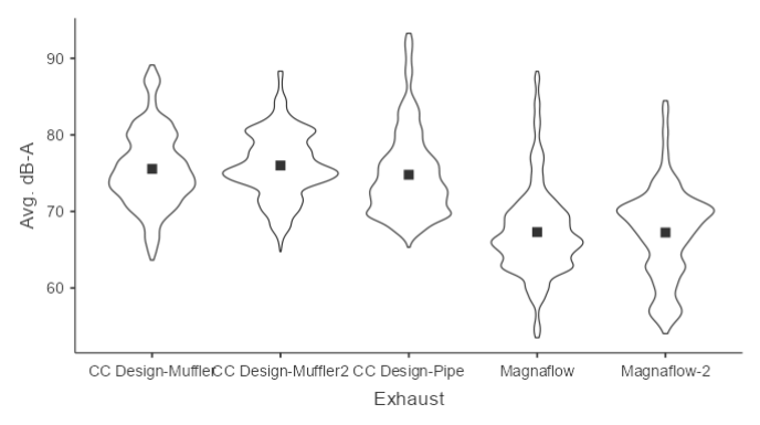 CC Design and Baseline AWE/Magnaflow - Data Summary