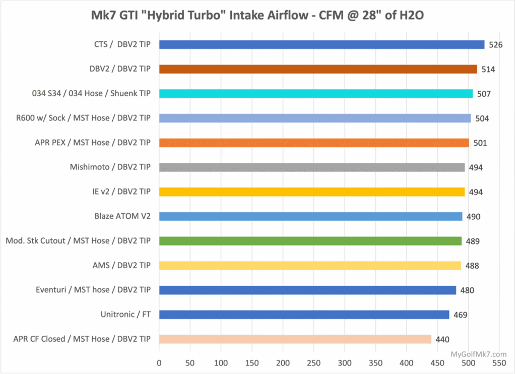 Mk7 Intake using hybrid adapter
