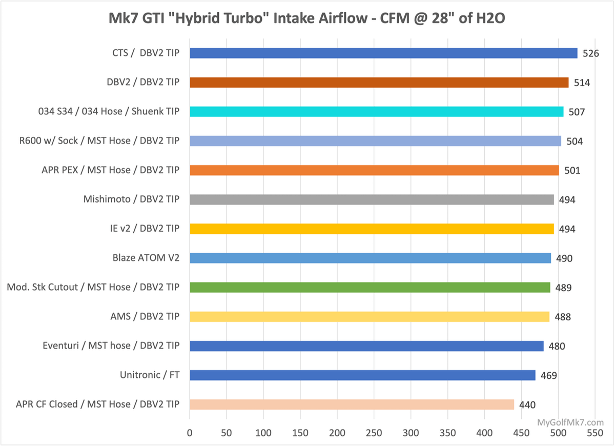 Mk7 Intake using hybrid adapter