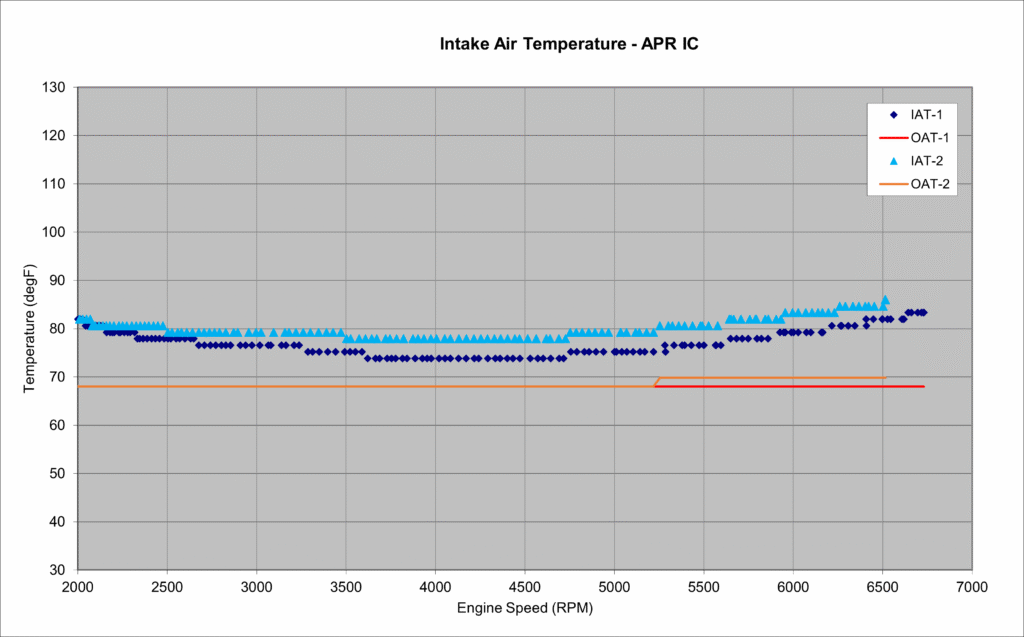 APR IC (M520 Hybrid) IAT