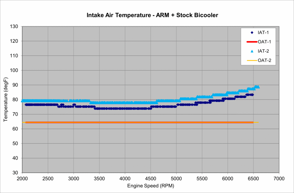 ARM + Stock Bicooler (M520 Hybrid) IAT
