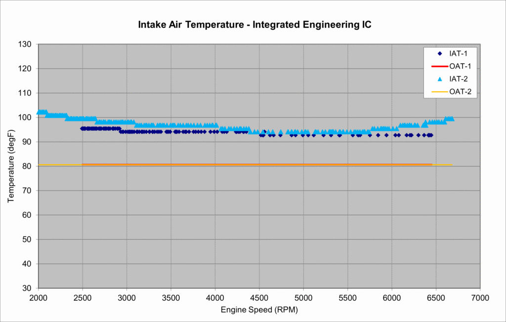 IE V1 IC (M520 Hybrid) IAT