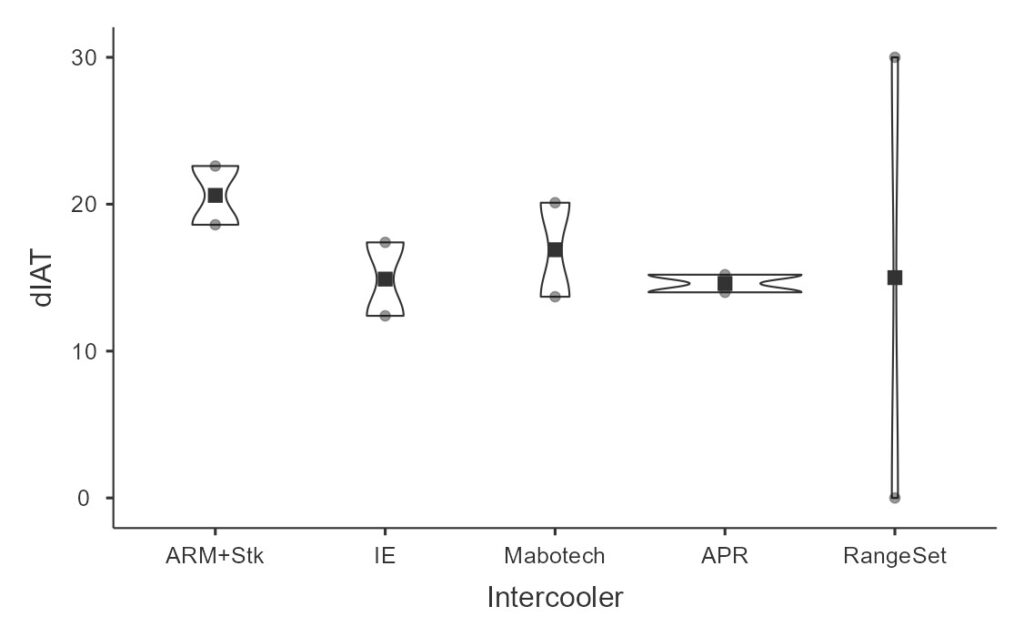 Intercooler Data Summary - IAT (M520 Hybrid)