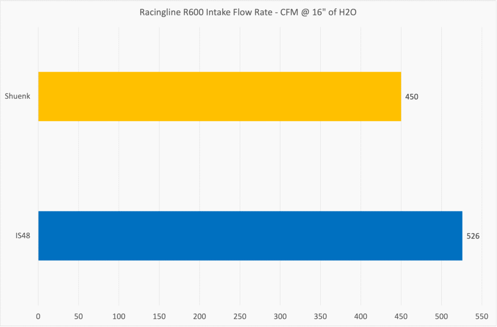 Shuenk and MGM7 IS48 R600 Flow Test