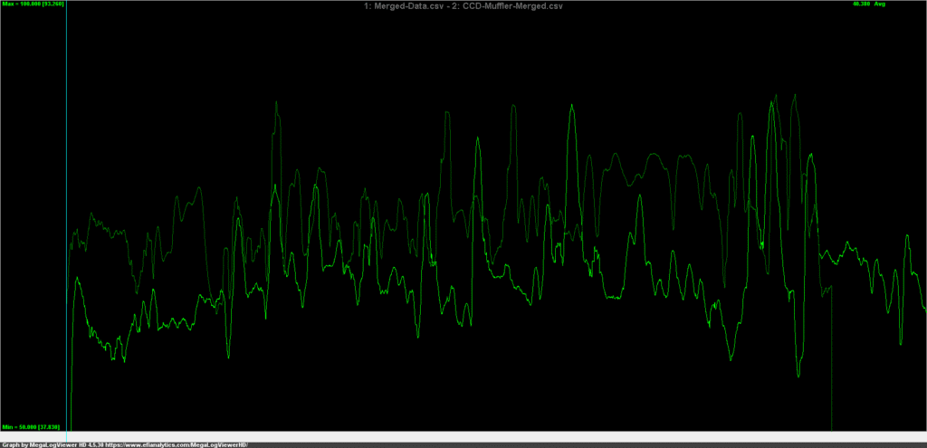 CC Design Muffler and Magnaflow - Drive Overview (Avg. dB-A weighted)