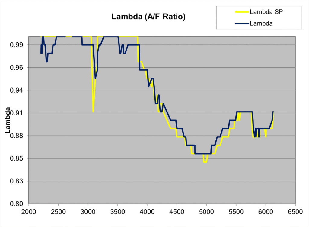 Stock Tune with Aftermarket Downpipe - Lambda (Air-to-Fuel Ratio)