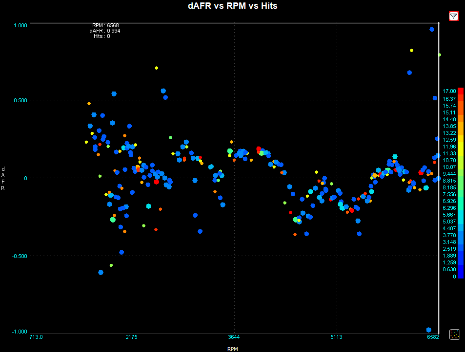 Stock Tune with Aftermarket Downpipe - Delta AFR (AFR set point minus AFR)