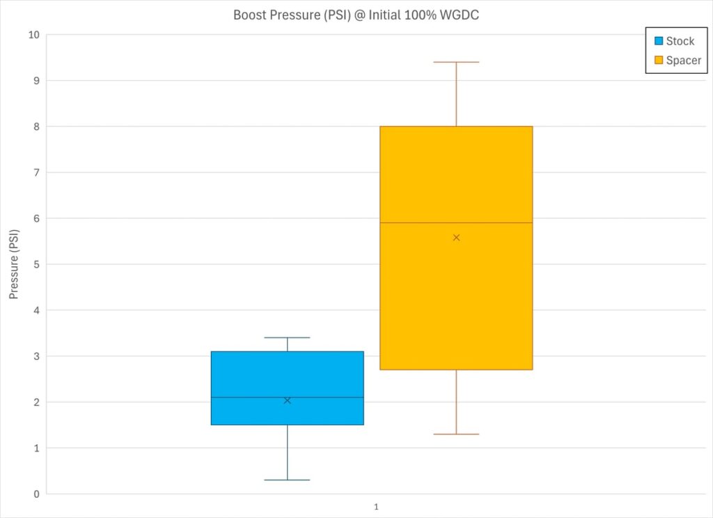 Boost Pressure Level At Initial 100% WGDC