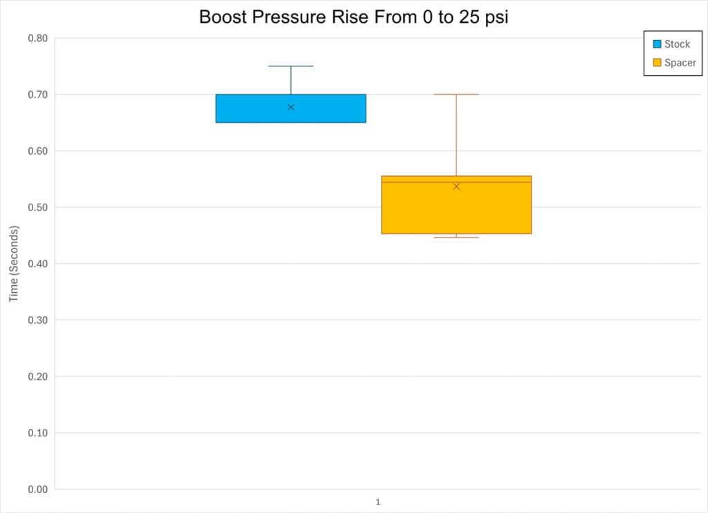 Boost Pressure Rise Boxplot