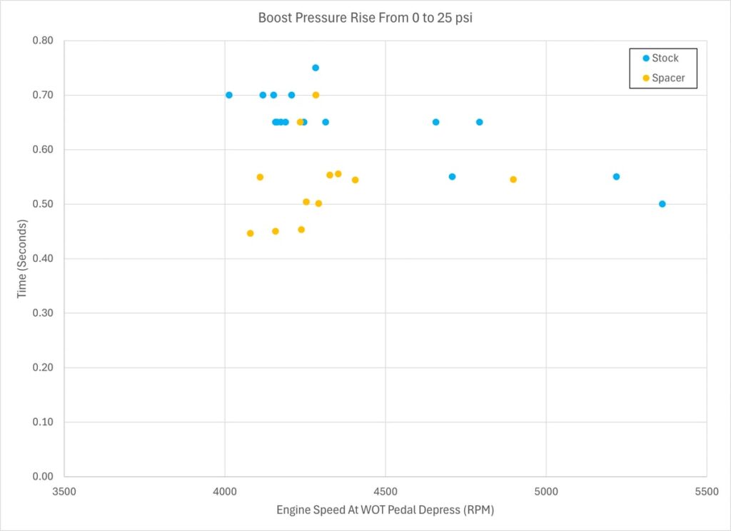 Boost Rise to 25 PSI - Seconds
