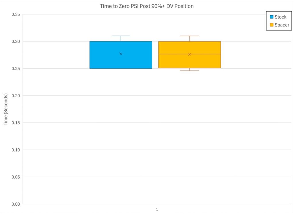Boost Pressure Drop Time Boxplot