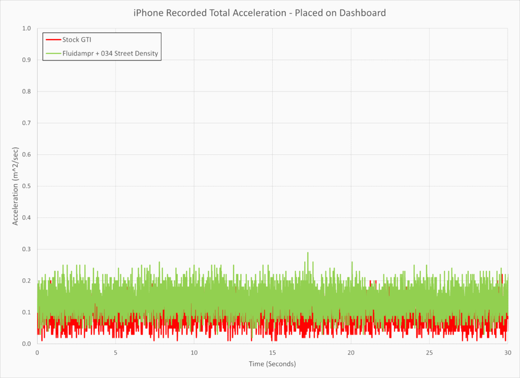 Stock Mk7 GTI NVH Comparison with 034