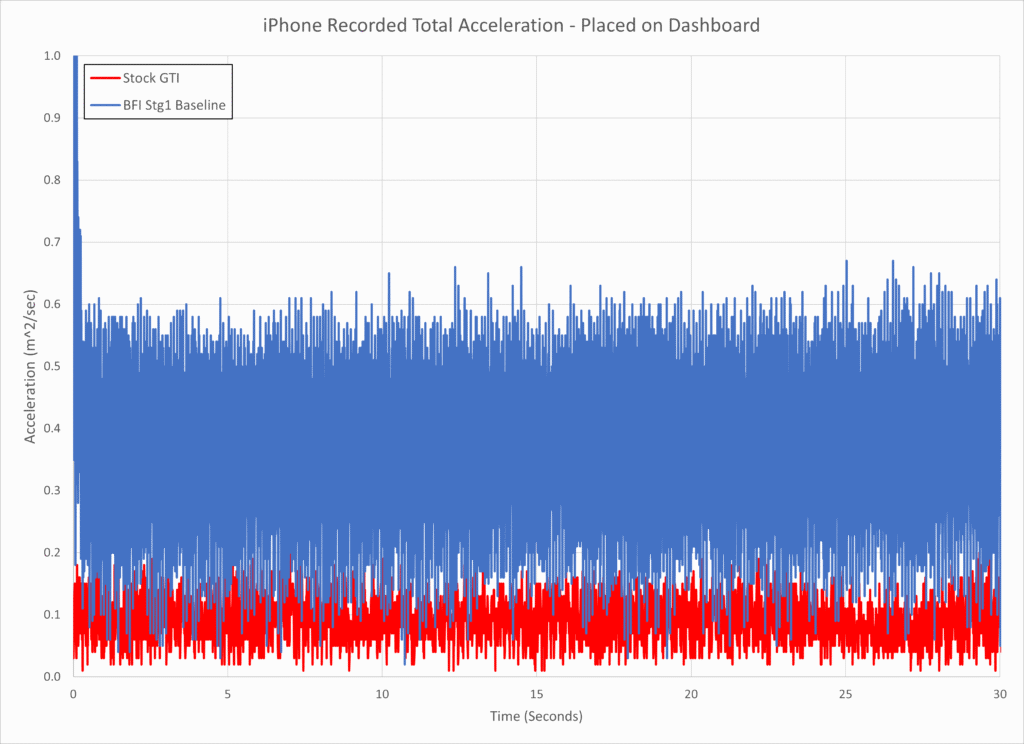 Stock Mk7 GTI NVH Comparison with BFI
