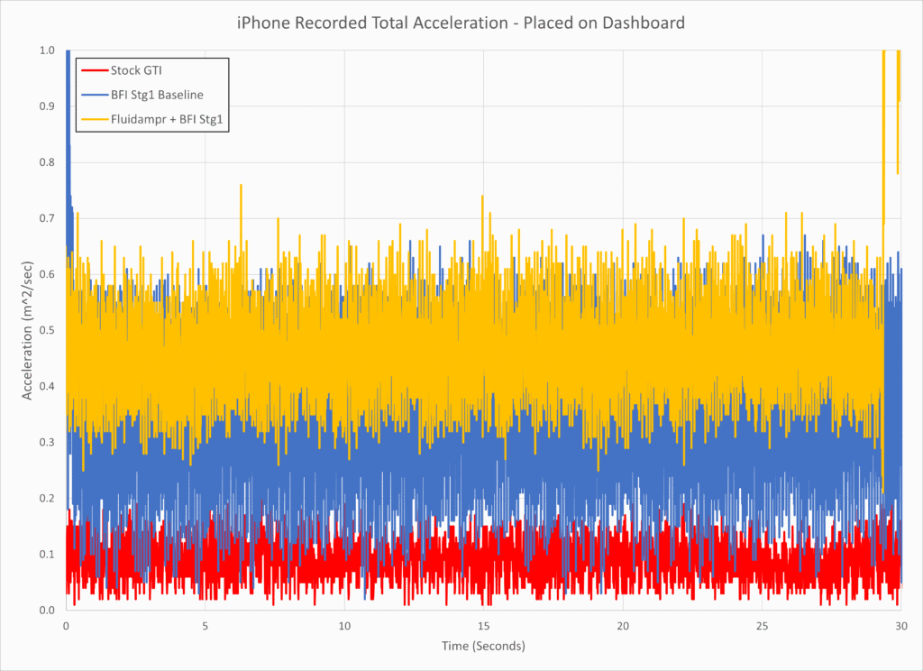 Stock Mk7 GTI NVH Comparison with BFI