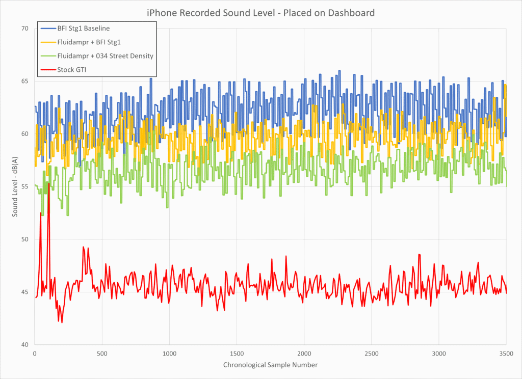 Stock Mk7 GTI NVH Comparison