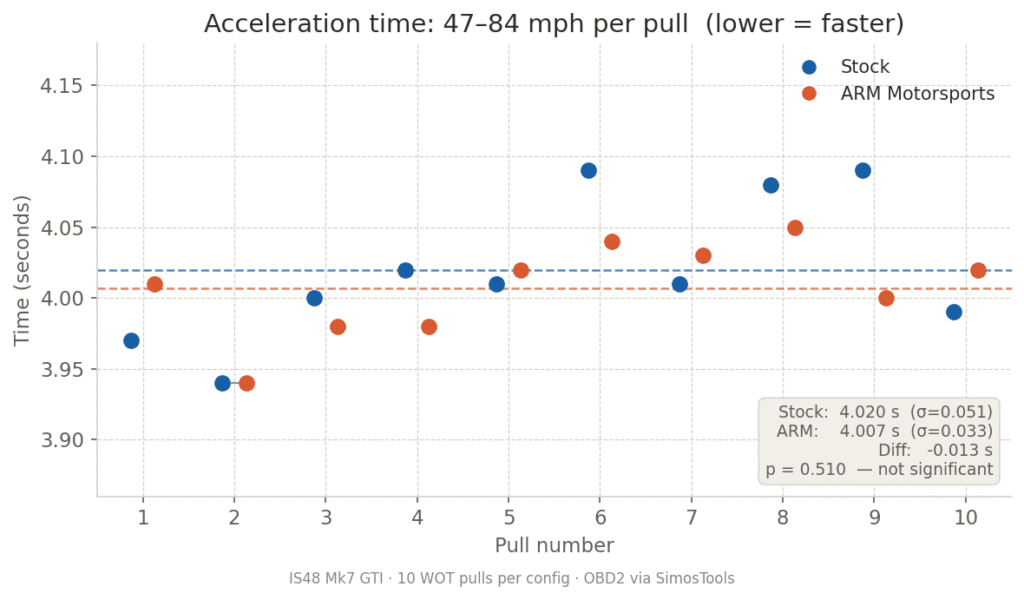 ARM and Stock Acceleration Times