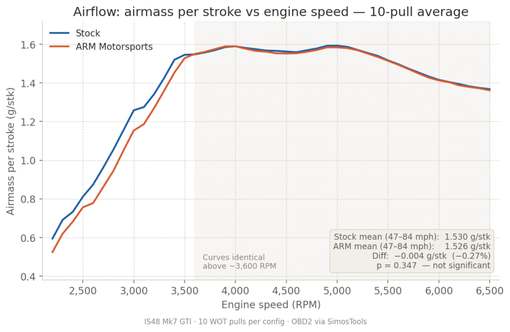 ARM and Stock AirMass