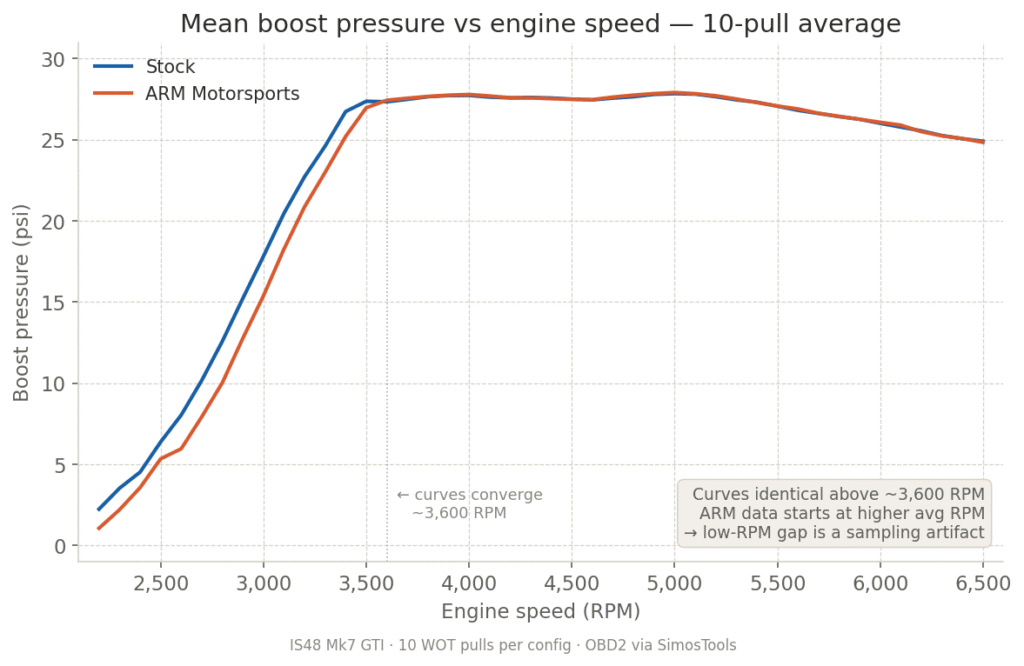 ARM and Stock Boost Curve