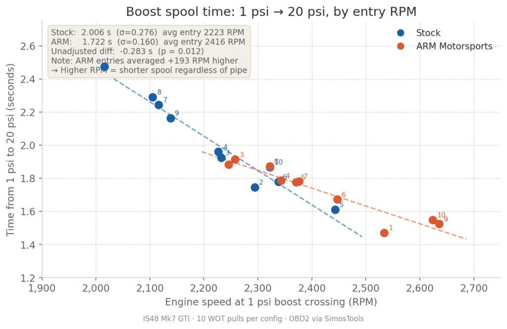 ARM and Stock Boost Onset