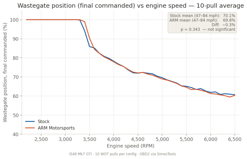 ARM and Stock Wastegate Duty Cycle