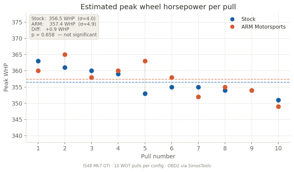 ARM and Stock Peak WHP