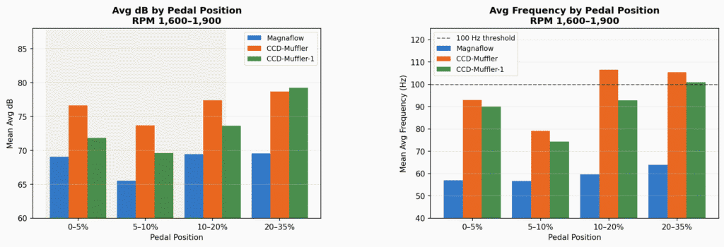 CC Design Muffler vs Magnaflow Baseline