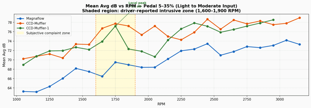 CC Design Muffler vs Magnaflow Baseline