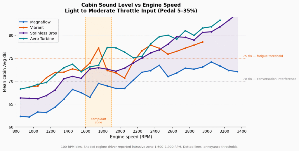 CC Design Resonator Test - dB vs RPM