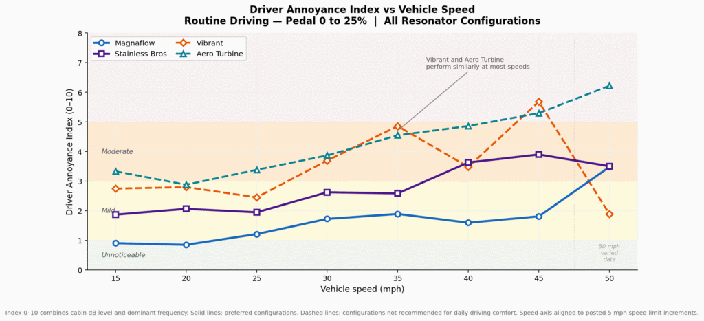 CC Design Resonator Test - Annoyance vs Speed