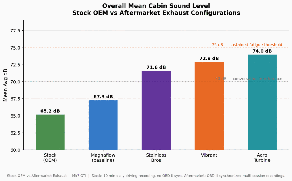 Stock Mk7 GTI Comparison - Mean dB