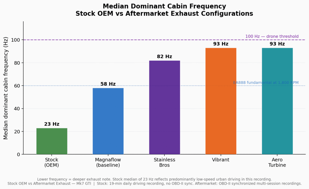 Stock Mk7 GTI Comparison - Median Avg. Frequency