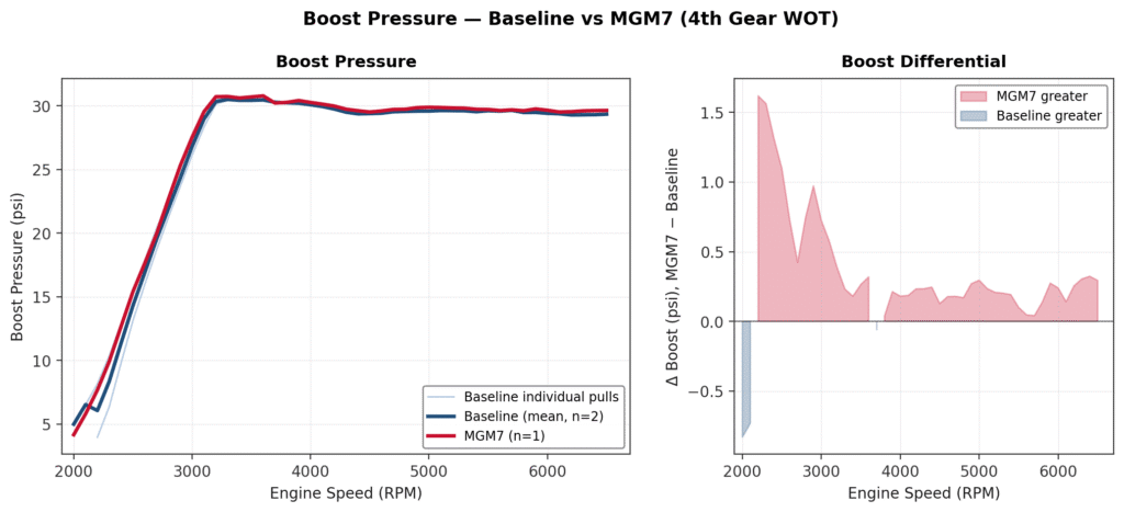 RRR v4 Baseline Pulls vs Hardware Updates - Boost Pressure