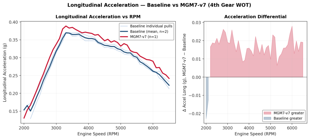 RRR v4 vs v7 - Acceleration Rates