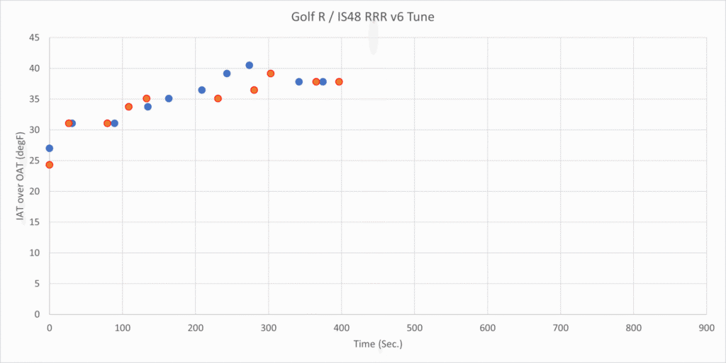 Golf R IC - IAT Delta Trends