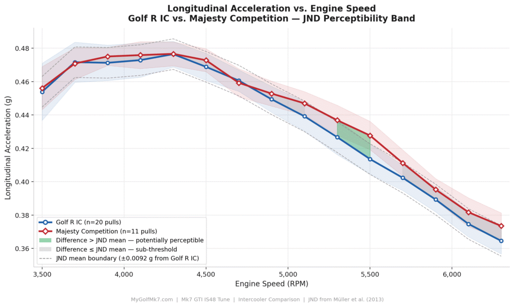 Majesty Competition and Golf R IC - Acceleration Curves (w/ JND)