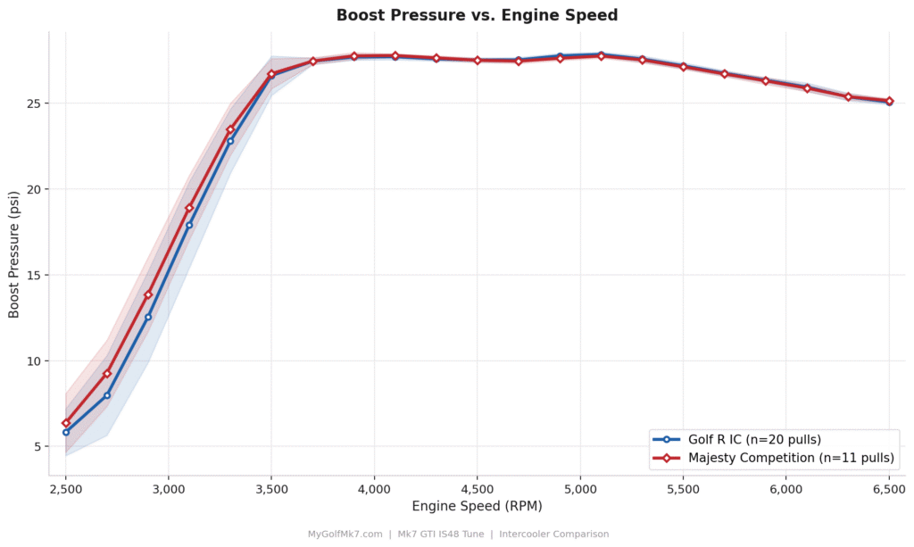 Majesty Competition and Golf R IC - Boost Curves