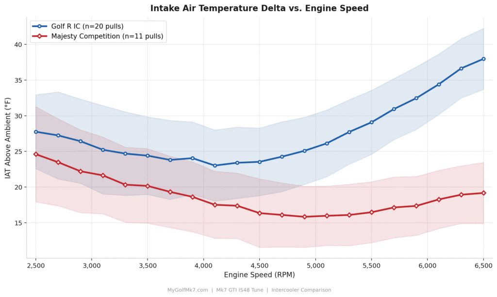 Majesty Competition and Golf R IC - Delta IAT Curves