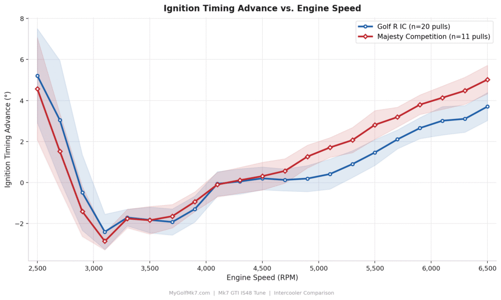 Majesty Competition and Golf R IC - Ignition Timing Curves