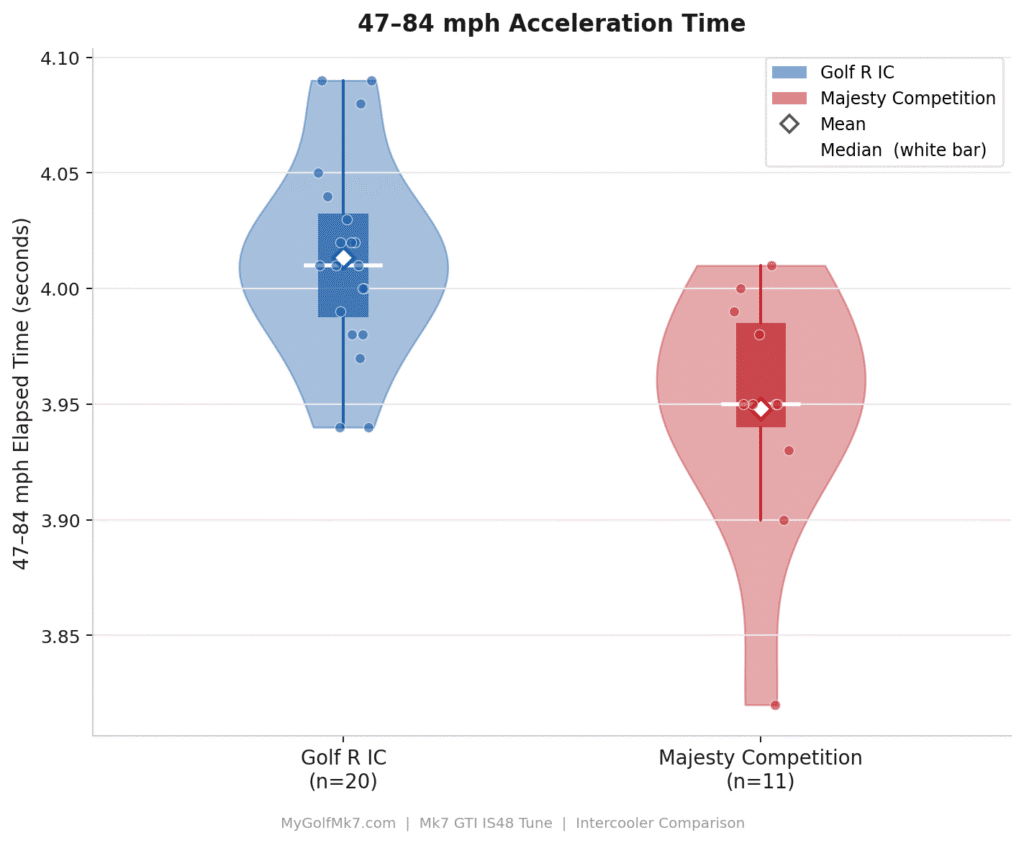 Majesty Competition and Golf R IC - Acceleration Times